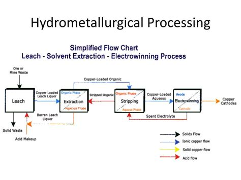 Ppt Hydrometallurgy Powerpoint Presentation Free Download Id 2239121