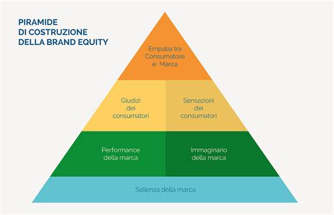 Il Valore Della Marca L Importanza Del Brand Nel Marketing