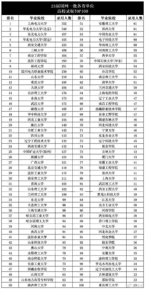 2023国家电网录取热门高校名单曝光，哪些高校专业更受青睐？ 知乎