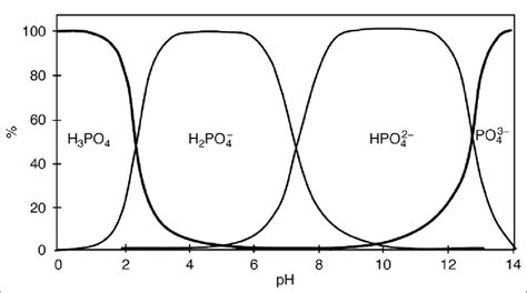 Distribution Of Phosphate Species As A Function Of PH From Reddy And