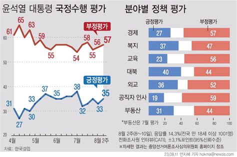 윤 대통령 지지율 2p 오른 35부정 평가 57 한국갤럽