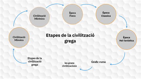 Etapes De La Civilitzaci Grega By Laia Boada On Prezi Next