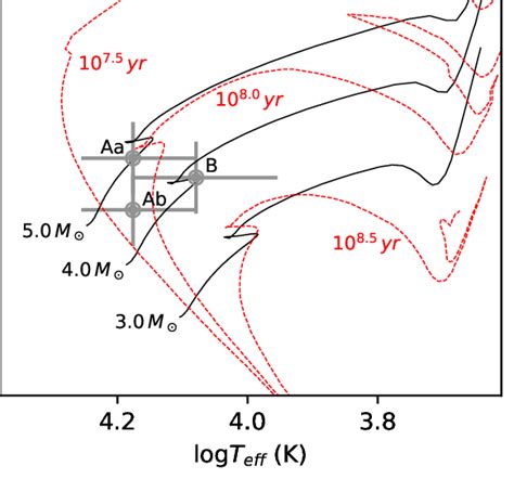 Hr Diagram Showing Evolutionary Tracks For Different Masses Solid