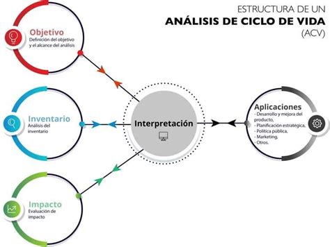 Estructura de un análisis de ciclo de vida ACV Download Scientific