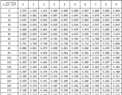 B类截面轴心受压构件的稳定系数文档之家