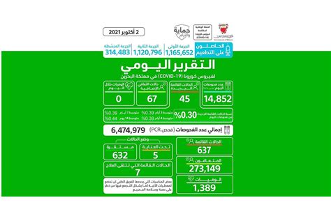 45 إصابة جديدة بفيروس كورونا وتعافي 67 حالة صحيفة الأيام البحرينية