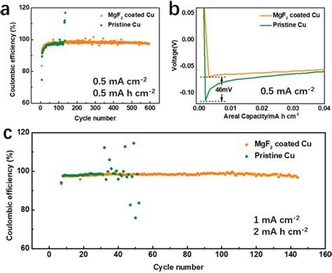 The Electrochemical Performance Of Mgf Thin Filmcoated Cu Foil A