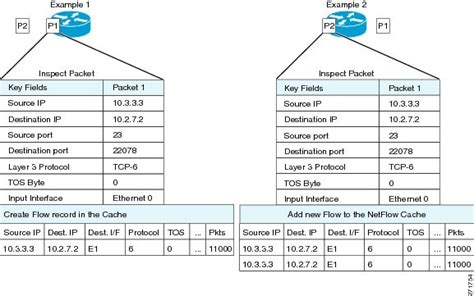 Flexible NetFlow Configuration Guide Flexible Netflow Overview Cisco