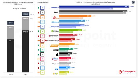 Samsung Takes Semiconductor Crown From Intel Ee Times Asia