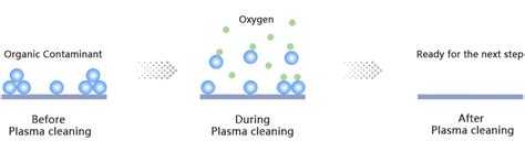 Plasma Cleaning