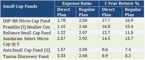 Mutual Funds Expense Ratio Comparison Direct And Regular Plans