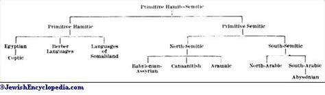 SEMITIC LANGUAGES - JewishEncyclopedia.com