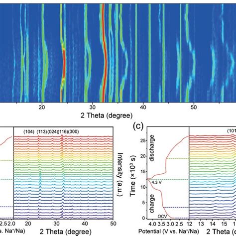 In Situ Xrd Patterns Of Nvfpp C G Electrode During The First Cycle At