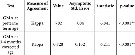 Inter Rater Reliability Of General Movement Assessment Download Scientific Diagram