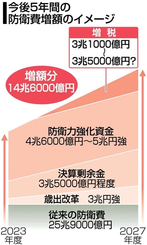 防衛費増額を巡る経過と想定される主な予定 衆院通過の防衛財源法案、増税以外も不透明な「安定」 写真・画像22｜【西日本新聞me】