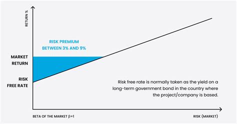 Systematic Risk What Is A Systematic Risk Equity Risk Premium