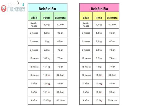 Tabla De Peso Del Beb Para Ni O Y Ni A Menudosbeb S