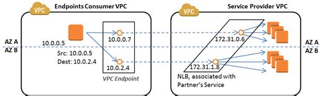 Menggunakan Aws Privatelink Dengan Aws Marketplace Aws Marketplace