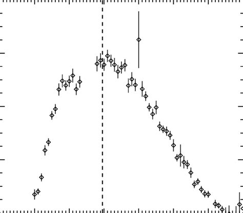 The Swiftbat Light Curve In The 15 50 Kev Range For Gs 0834−430