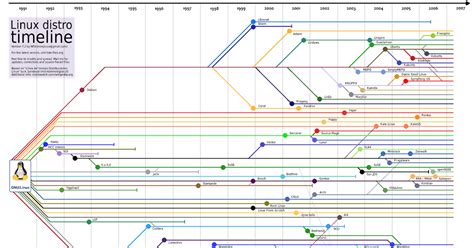 El nuevo orden de las máquinas: Árbol genealógico de la familia Linux