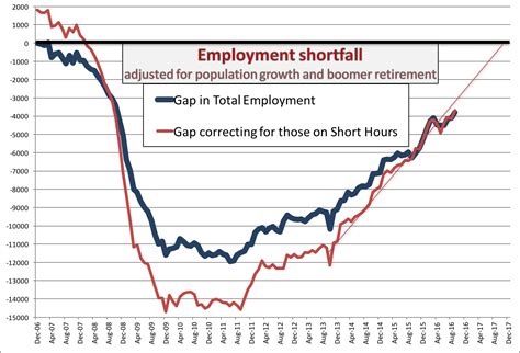 Jobs Update In 3 Graphs Seeking Alpha