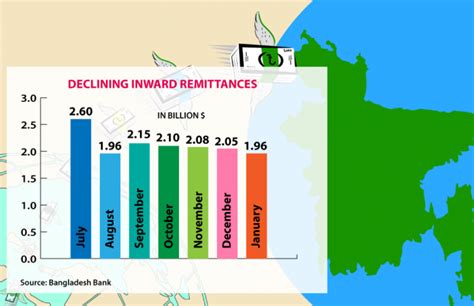 Remittance Inflow Dips To Month Low