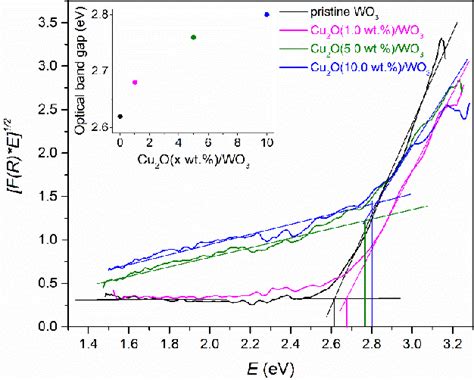 Plots Of Ahv Vs Photon Energy Hv For Different As Prepared