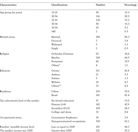 Socio Demographic And Economic Characteristics Of Pregnant Women