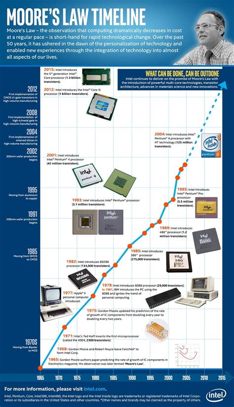 How Moore S Law Changed History And Your Smartphone