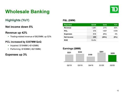 The Toronto Dominion Bank 2020 Q2 Results Earnings Call Presentation Nyse Td Seeking Alpha