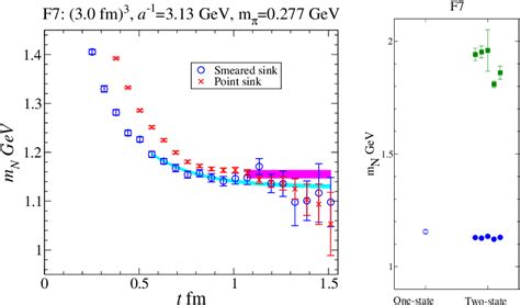 Figure 1 From High Statistic Analysis Of Nucleon Form Factors And