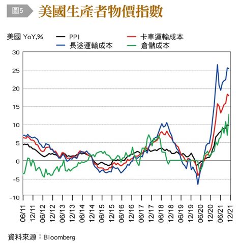 全球供應鏈瓶頸對產出與通膨的影響 Technews 科技新報