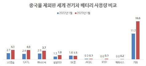 Lg엔솔 中 제외 세계 전기차 배터리 점유율 1위