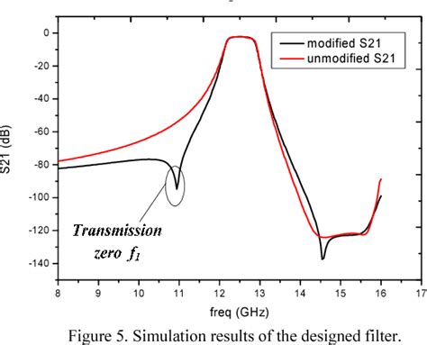 Figure From Stripline Sir Bandpass Filter With High Selectivity