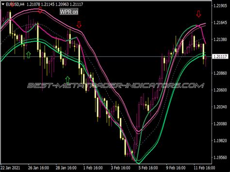 WPR On Chart Smooth Arrows Alerts MTF Button Best MT4 Indicators