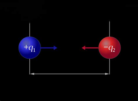 Forces The Relationship Between Coulombs Law And Electric Fields