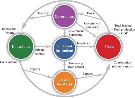 Micro Economics Circular Flow Diagram That Includes Governme