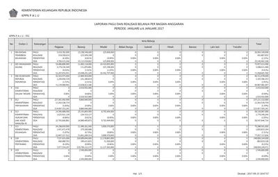 Laporan Pagu Dan Realisasi Belanja Per Bagian Anggaran Periode Januari