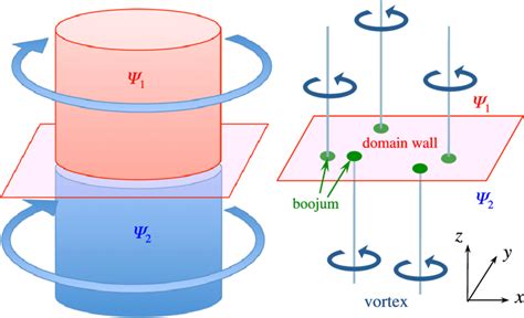 Schematic Illustration Of The Wall Vortex Soliton Configuration In