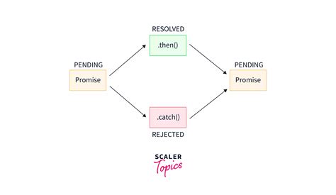 JavaScript Promises Scaler Topics