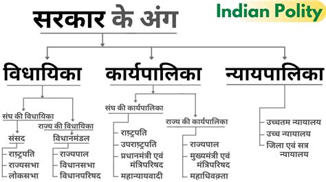 Sarkar Ke Ang Vidhayika Karyapalika Nyaypalika Sarkar Ke Kitne Ang