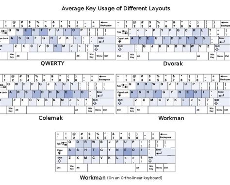 Personalized Layouts vs. Dvorak/Coleman/Workman : MechanicalKeyboards