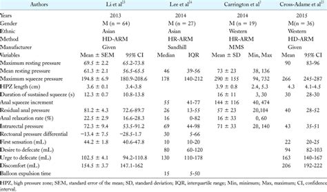 Normal Values Of High Resolution And High Definition Anorectal Download Table