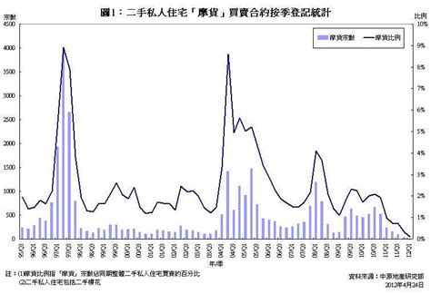 二手私人住宅「摩货」合约登记统计分析 2012年第一季 研究报告 中原地產