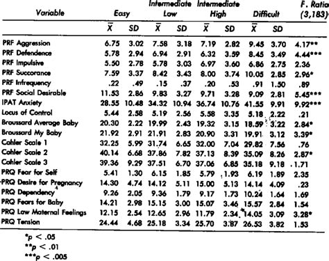 Means And Standard Deviations For Psychological Variables Across The