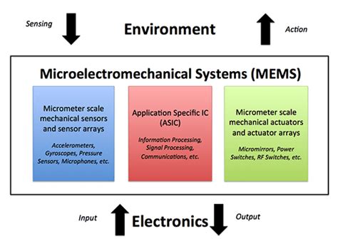 MEMS Explained A Comprehensive Guide To Microelectromechanical Systems