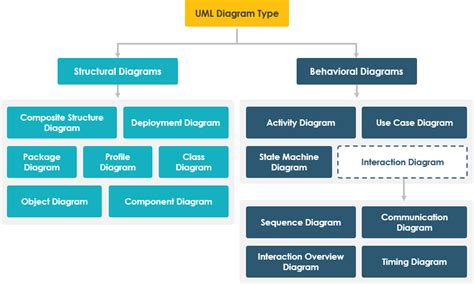 What Are The Different Types Of Structural Uml Diagram - Design Talk