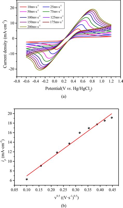 Cyclic Voltammogram Of 1 Mol L⁻¹ Fecl3 In Ethaline Des At Different