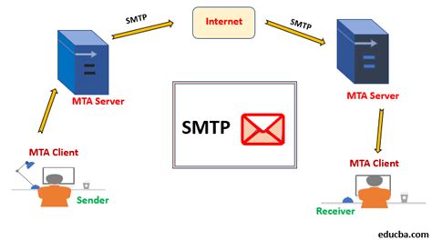 Simple Mail Transfer Protocol Learn How Does The SMTP Work