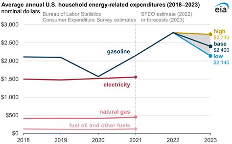 Short Term Energy Outlook U S Energy Information Administration Eia